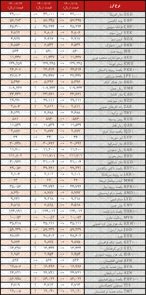 جدول | نرخ رسمی ۴۶ ارز ثابت ماند؛ ۱۸مهر ۱۴۰۰