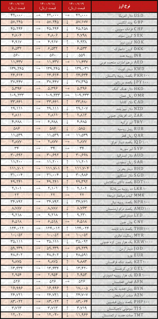 جدول | نرخ رسمی ۱۹ ارز کاهش یافت؛  ۱۹ مهر۱۴۰۰