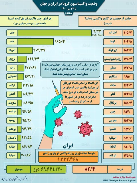 اینفوگرافیک | واکسیناسیون کرونا در ایران و جهان تا ۲۳ مهر | ایران کجای جدول است؟