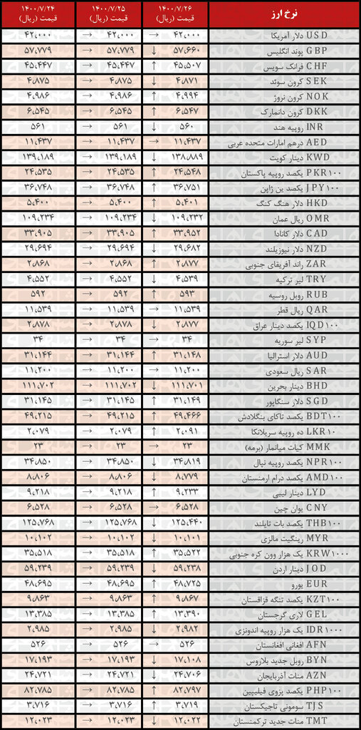 جدول | نرخ رسمی ۲۰ ارز افزایش یافت؛ ۲۶مهر ۱۴۰۰