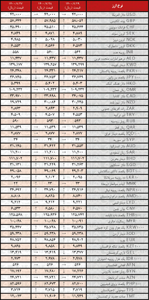 جدول | نرخ رسمی یورو و ۲۵ ارز دیگر افزایش یافت؛ ۲۹ مهر ۱۴۰۰