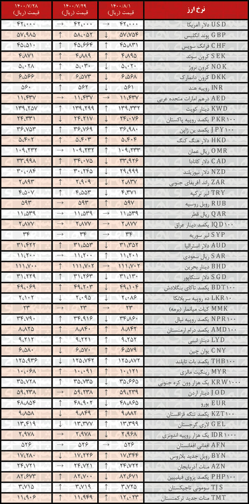 جدول |  نرخ رسمی ۲۰ ارز افزایش یافت؛ اول آبان ۱۴۰۰