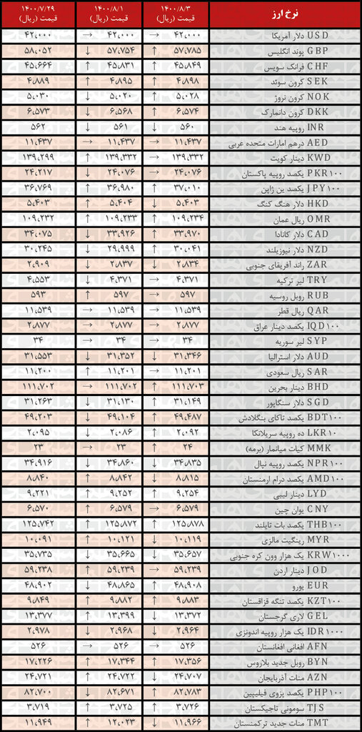جدول | نرخ رسمی ۲۱ ارز افزایش یافت ؛ ۳ آبان ۱۴۰۰