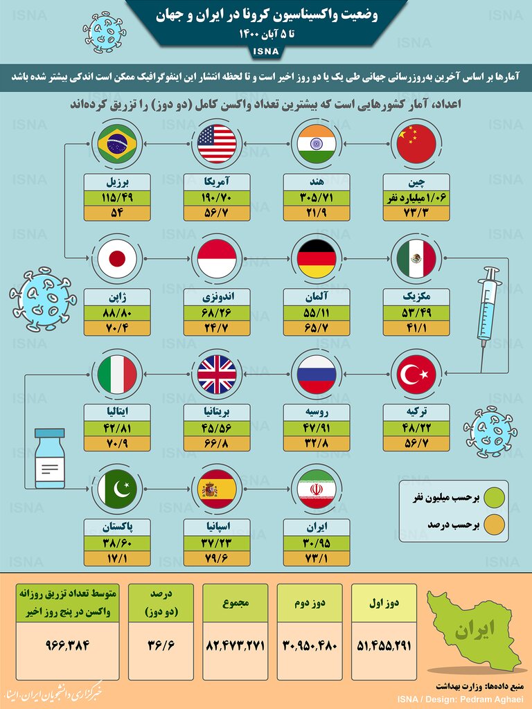اینفوگرافیک | آمار واکسیناسیون کرونا در ایران و جهان | کدام کشور در صدر قرار دارد؟ | جایگاه ایران در جدول 