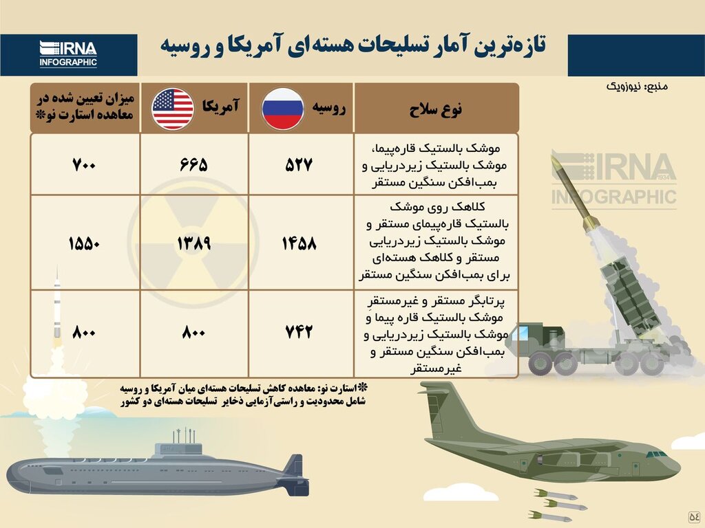 جدیدترین آمار تسلیحات هستهای آمریکا و روسیه تسلیحات