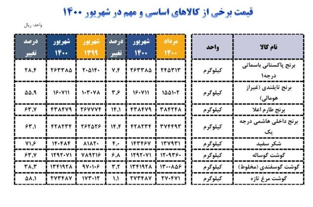 افزایش شدید قیمت برنج ایرانی طی یک ماه + قیمت ها