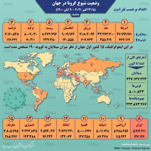 اینفوگرافیک | آمار کرونا در جهان | جدیدترین وضعیت ایران بین کشورها