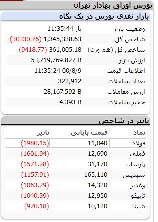 چرا شاخص بورس منفی شد؟ | بی‌پولی عجیبی در بازار موج می‌زند!