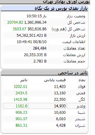 واکنش مثبت بورس به وعده های حمایتی خاندوزی 