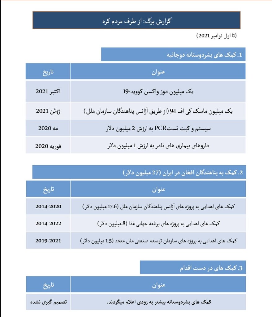 جدول کمک‌های بشردوستانه کره به ایران