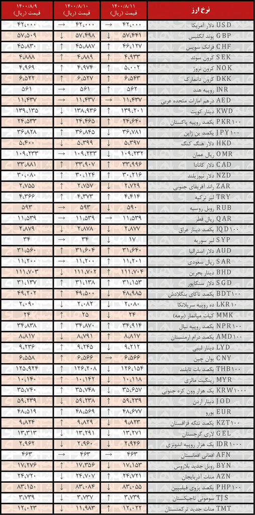 جدول | نرخ رسمی ۲۱ ارز افزایش یافت؛ ۱۱ آبان ۱۴۰۰