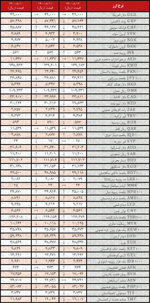 جدول | نرخ رسمی ۲۶ ارز کاهش یافت؛ ۱۲آبان ۱۴۰۰