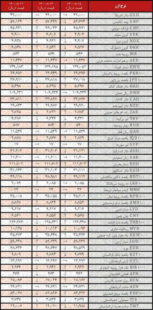 جدول | نرخ رسمی ۱۸ ارز افزایش یافت؛ ۱۵ آبان ۱۴۰۰