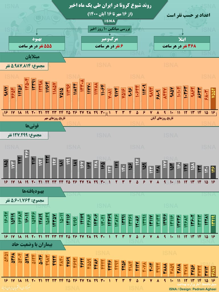 اینفوگرافیک | روند شیوع کرونا در ایران از ۱۶ مهر تا ۱۶ آبان | هرساعت ۳۶۸ نفر به کرونا مبتلا شده‌اند