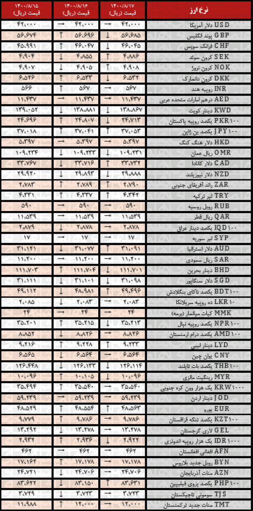 جدول | نرخ رسمی ۱۳  ارز کاهش یافت؛ ۱۷ آبان ۱۴۰۰