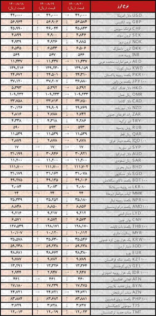 جدول | نرخ رسمی ۲۴ ارز کاهش یافت؛ ۲۰ آبان ۱۴۰۰