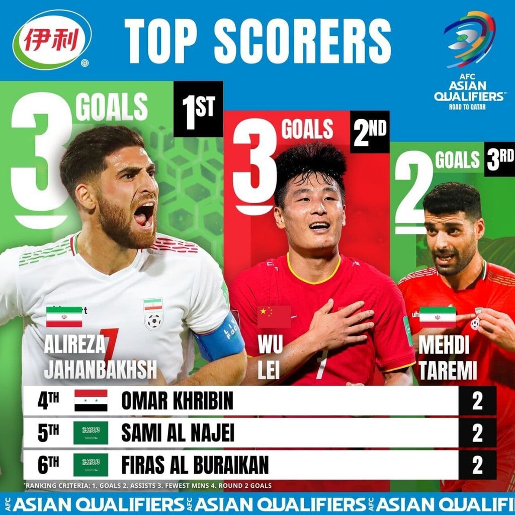 عکس | ۲ ستاره ایرانی فوتبال، بهترین گلزنان انتخابی جام جهانی در آسیا