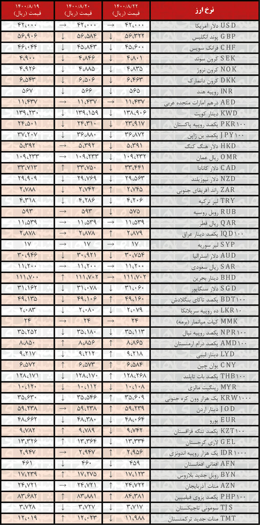 جدول | نرخ رسمی ۲۷ ارز کاهش یافت؛ ۲۲ آبان ۱۴۰۰