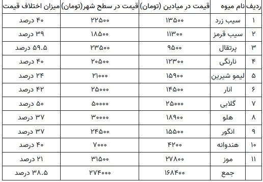 قیمت میوه در میادین تره‌بار ۴۰ درصد ارزان‌تر است + نرخنامه