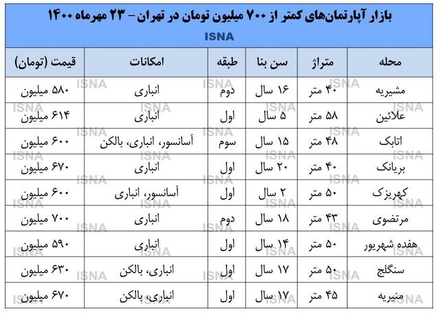 در کدام مناطق تهران با ۷۰۰ میلیون تومان می‌توان صاحب‌خانه شد؟ + جدول