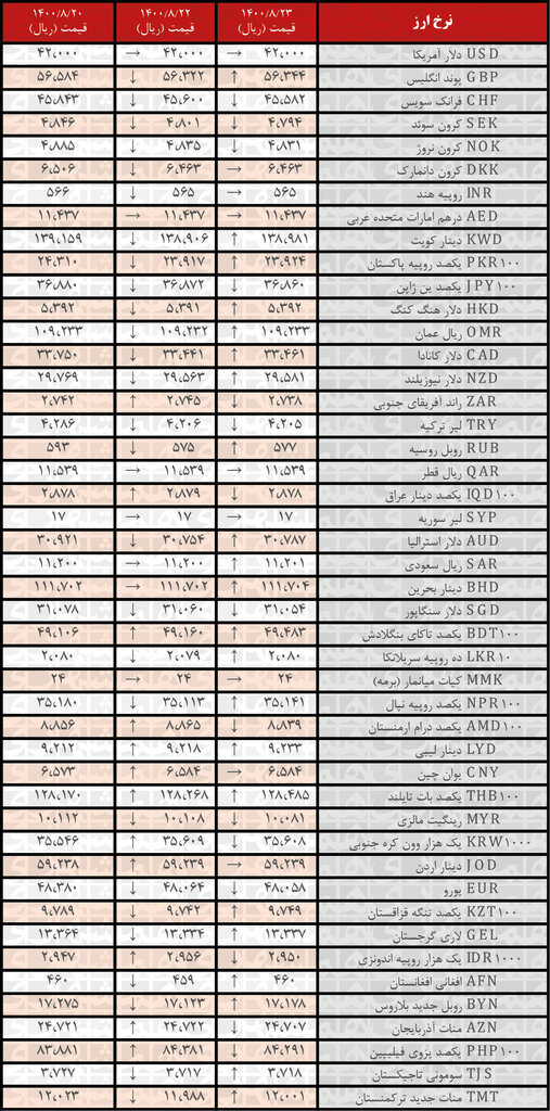 جدول | نرخ رسمی ۲۲ ارز افزایش یافت؛ ۲۳ آبان ۱۴۰۰