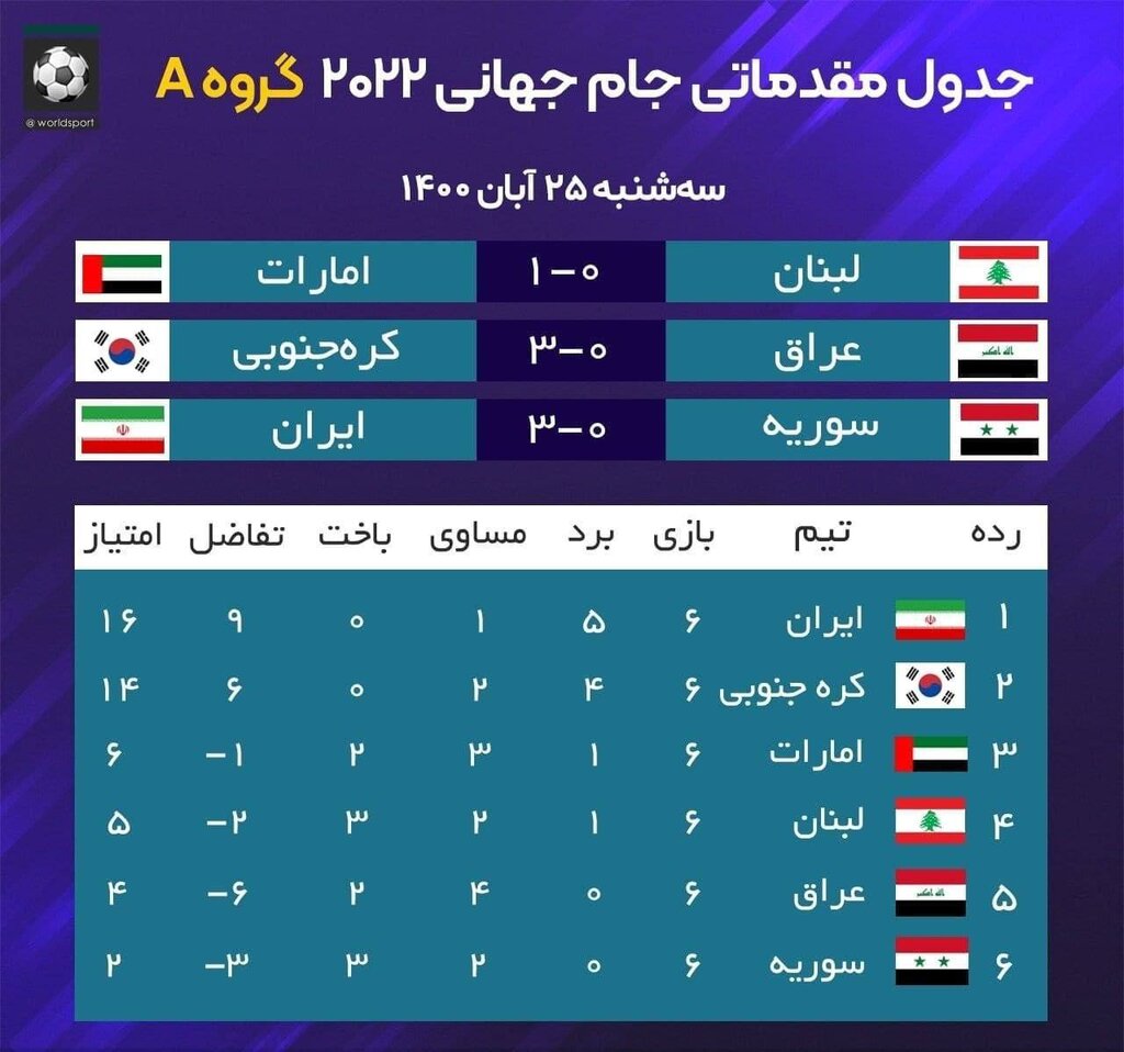 جایگاه ایران در جدول گروه A مقدماتی جام‌ جهانی
