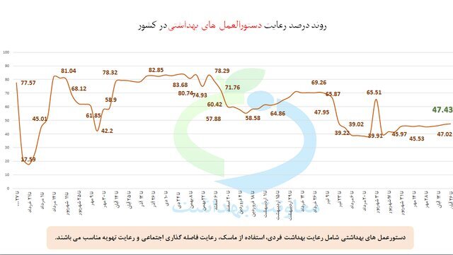 استفاده ۴۸ درصدی از ماسک در هفته ۹۱ همه‌گیری کرونا در ایران | آخرین رنگ‌بندی وضعیت کرونا در شهرها