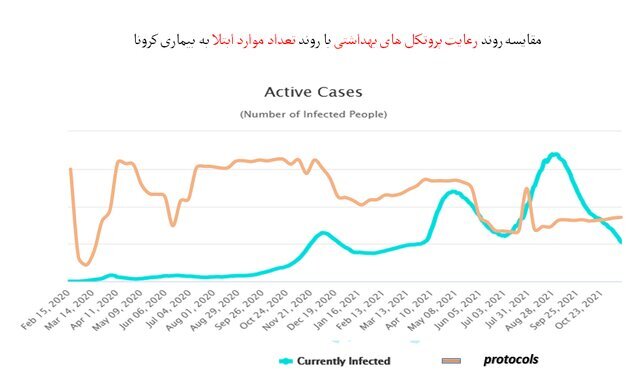 استفاده ۴۸ درصدی از ماسک در هفته ۹۱ همه‌گیری کرونا در ایران | آخرین رنگ‌بندی وضعیت کرونا در شهرها