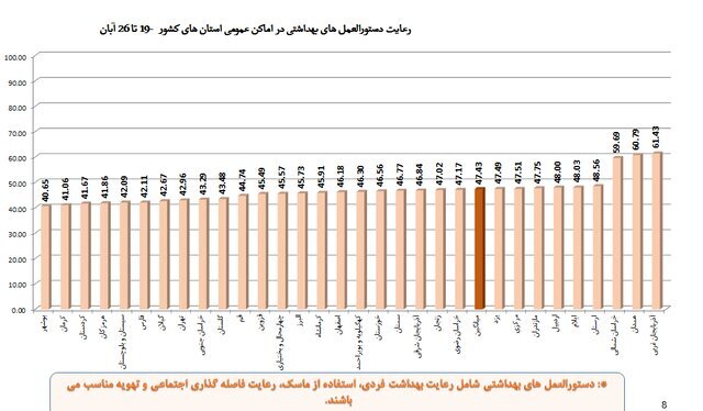 استفاده ۴۸ درصدی از ماسک در هفته ۹۱ همه‌گیری کرونا در ایران | آخرین رنگ‌بندی وضعیت کرونا در شهرها