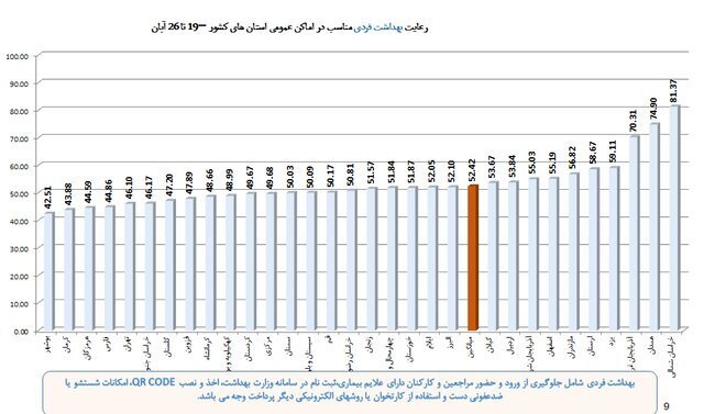 استفاده ۴۸ درصدی از ماسک در هفته ۹۱ همه‌گیری کرونا در ایران | آخرین رنگ‌بندی وضعیت کرونا در شهرها