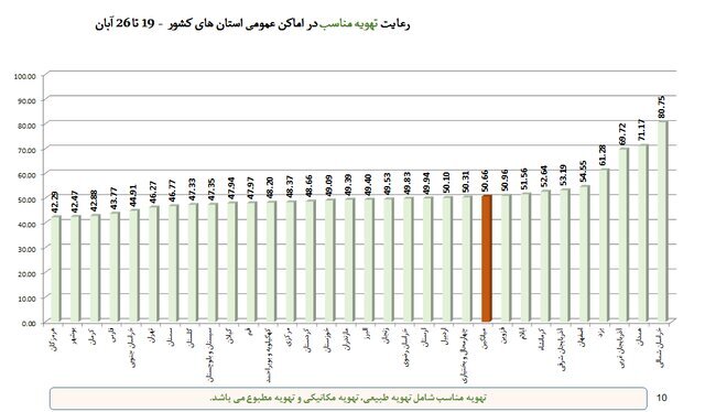 استفاده ۴۸ درصدی از ماسک در هفته ۹۱ همه‌گیری کرونا در ایران | آخرین رنگ‌بندی وضعیت کرونا در شهرها