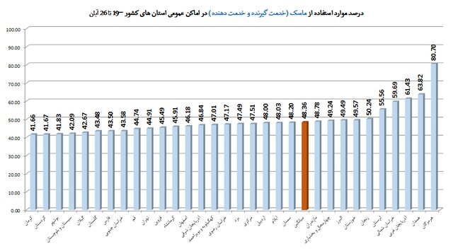 استفاده ۴۸ درصدی از ماسک در هفته ۹۱ همه‌گیری کرونا در ایران | آخرین رنگ‌بندی وضعیت کرونا در شهرها