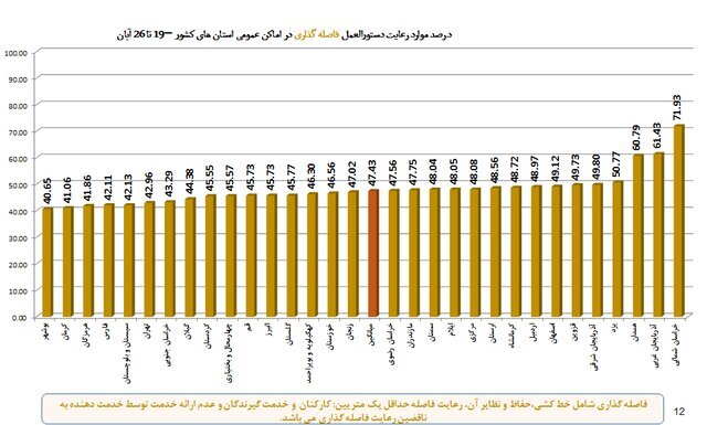 استفاده ۴۸ درصدی از ماسک در هفته ۹۱ همه‌گیری کرونا در ایران | آخرین رنگ‌بندی وضعیت کرونا در شهرها