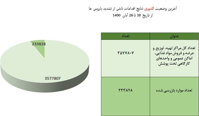 استفاده ۴۸ درصدی از ماسک در هفته ۹۱ همه‌گیری کرونا در ایران | آخرین رنگ‌بندی وضعیت کرونا در شهرها