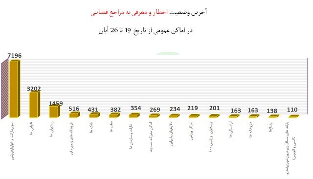 استفاده ۴۸ درصدی از ماسک در هفته ۹۱ همه‌گیری کرونا در ایران | آخرین رنگ‌بندی وضعیت کرونا در شهرها