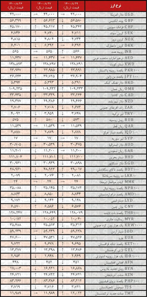 جدول | نرخ رسمی ۲۴ ارز کاهش یافت؛ ۲۹ آبان ۱۴۰۰
