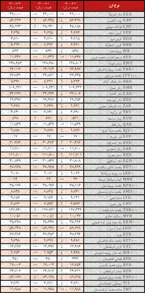 جدول| نرخ رسمی ۲۹ ارز کاهش ماند | ۲ آذر ۱۴۰۰
