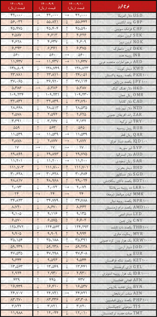 جدول | نرخ رسمی ۲۰ ارز افزایش یافت | ۱۰ آذر ۱۴۰۰