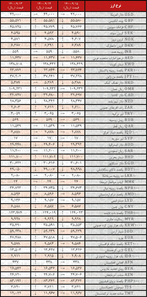 نرخ رسمی ۱۹ ارز کاهش یافت | ۱۵ آذر ۱۴۰۰
