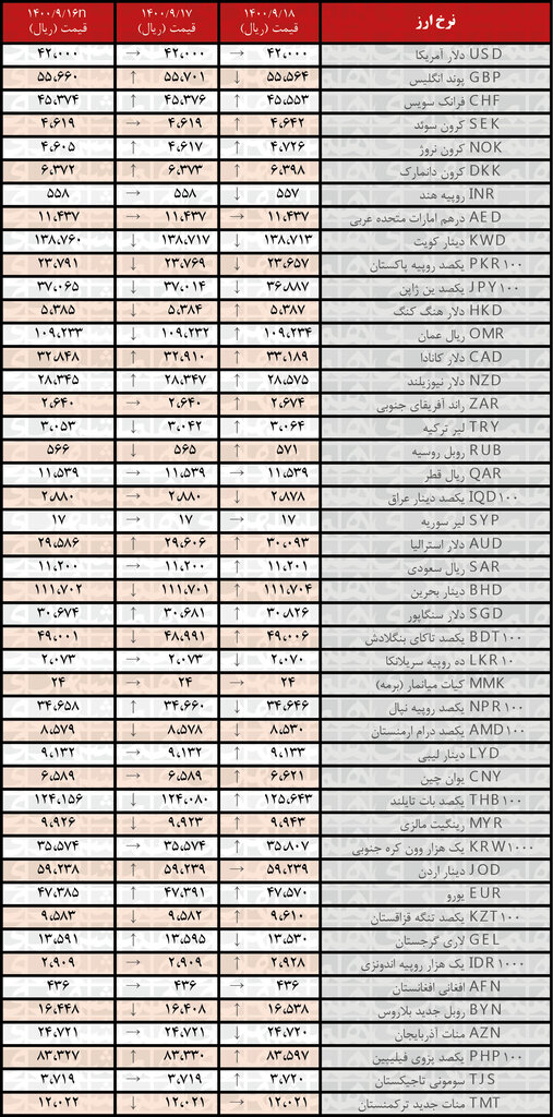 نرخ رسمی ۲۷ ارز افزایش یافت | ۱۸ آذر ۱۴۰۰