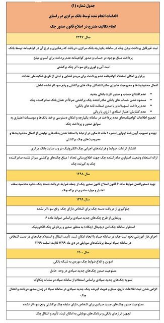 اعلام جزئیات اجرای قانون جدید چک | ارسال پیامک ثبت چک تا چه زمانی اجرایی می‌شود؟