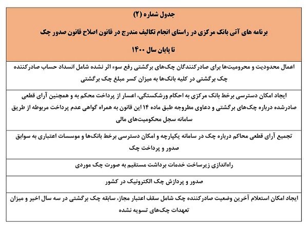 اعلام جزئیات اجرای قانون جدید چک | ارسال پیامک ثبت چک تا چه زمانی اجرایی می‌شود؟