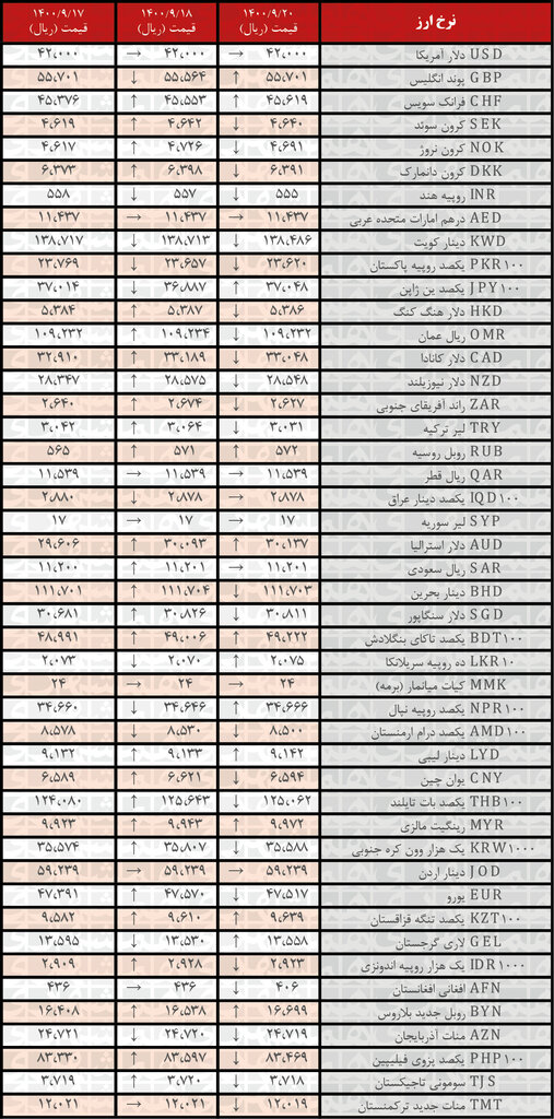 نرخ رسمی یورو و ۲۴ ارز دیگر کاهش یافت |  ۲۰ آذر ۱۴۰۰