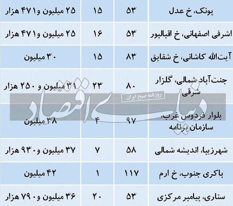 آخرین قیمت آپارتمان در غرب تهران | سیگنال کاهش قیمت در پرتقاضاترین منطقه پایتخت
