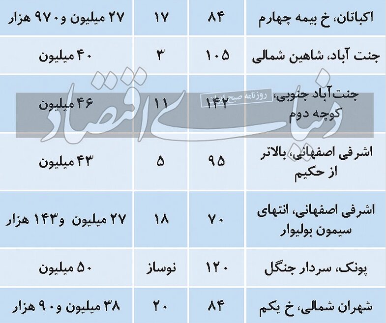 آخرین قیمت آپارتمان در غرب تهران | سیگنال کاهش قیمت در پرتقاضاترین منطقه پایتخت