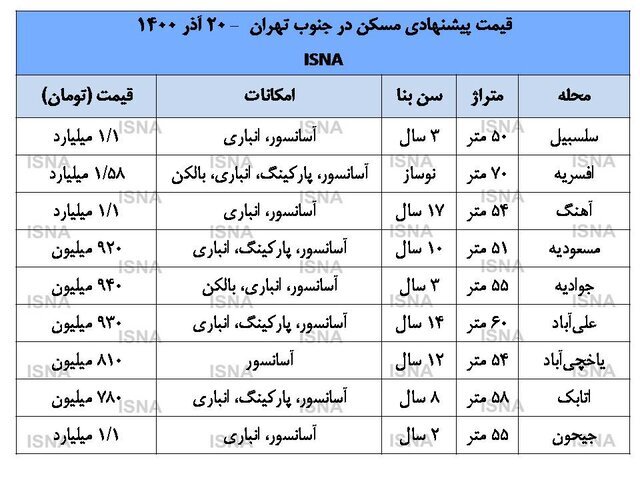 آخرین قیمت آپارتمان در جنوب تهران | با بودجه ۸۰۰ میلیون تومانی در تهران می‌توان صاحبخانه‌ شد؟