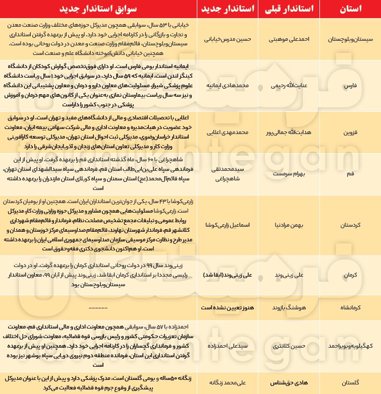 جدول اسامی کامل و سوابق استانداران دولت رئیسی | آرایش نهایی دولت در استان‌ها