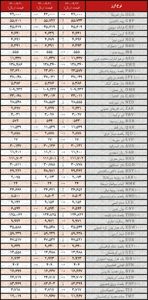 نرخ رسمی یورو و ۱۱ ارز دیگر کاهش یافت | ۲۲ آذر ۱۴۰۰