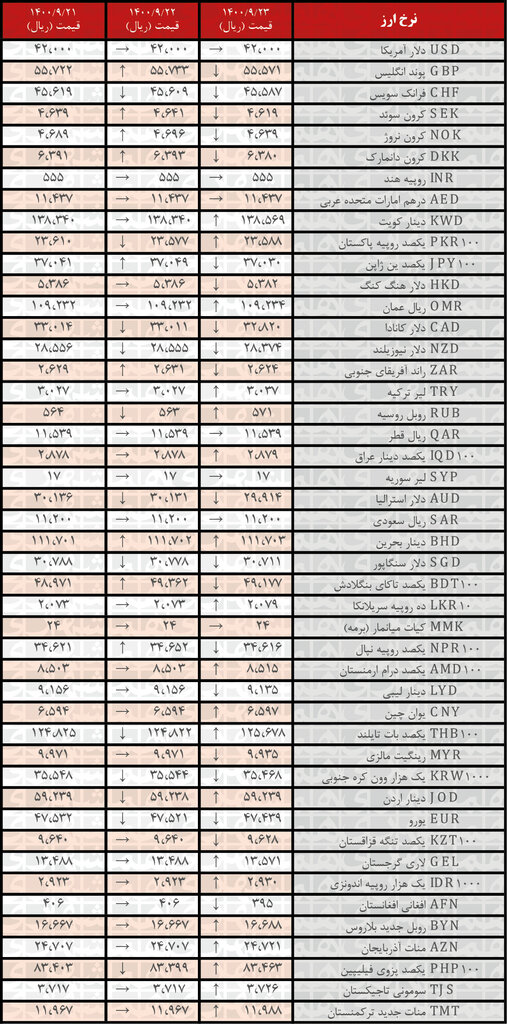 نرخ رسمی ۲۰ ارز کاهش یافت | ۲۳ آذر ۱۴۰۰