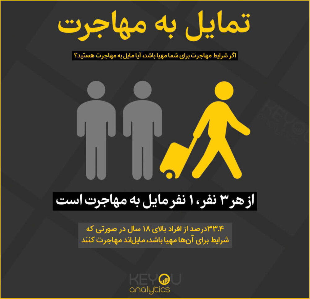مهمترین انگیزه ایرانی‌ها برای زندگی در یک کشور دیگر  چیست؟ |  مردان بیشتر تمایل به مهاجرت  دارند یا زنان؟